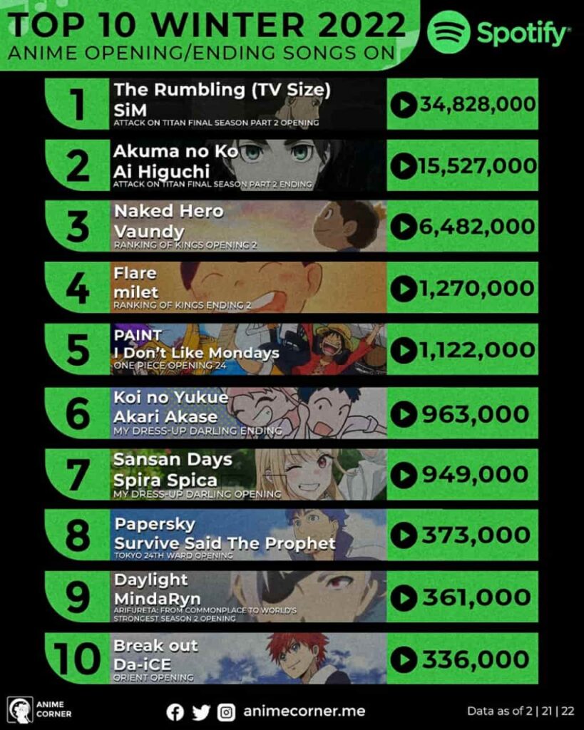 Attack On Titan Opening The Rumbling Tops Spotify Winter 22 Anime Opening Ending List